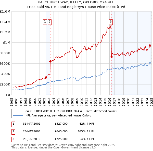 84, CHURCH WAY, IFFLEY, OXFORD, OX4 4EF: Price paid vs HM Land Registry's House Price Index