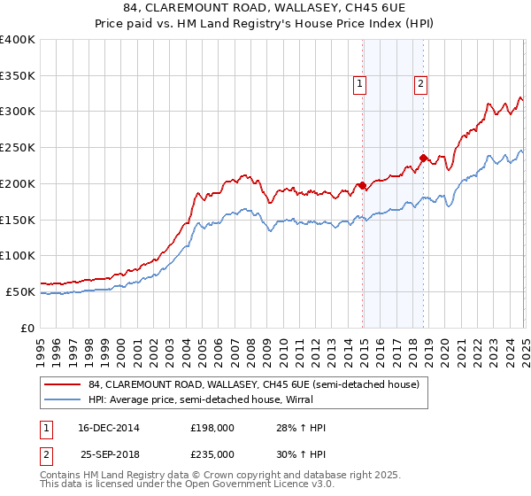 84, CLAREMOUNT ROAD, WALLASEY, CH45 6UE: Price paid vs HM Land Registry's House Price Index