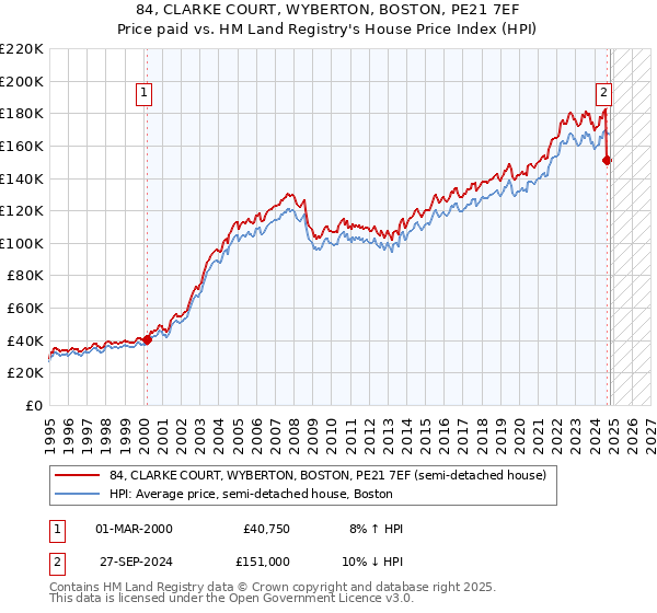 84, CLARKE COURT, WYBERTON, BOSTON, PE21 7EF: Price paid vs HM Land Registry's House Price Index