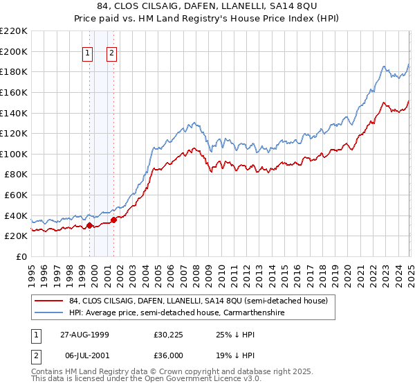 84, CLOS CILSAIG, DAFEN, LLANELLI, SA14 8QU: Price paid vs HM Land Registry's House Price Index