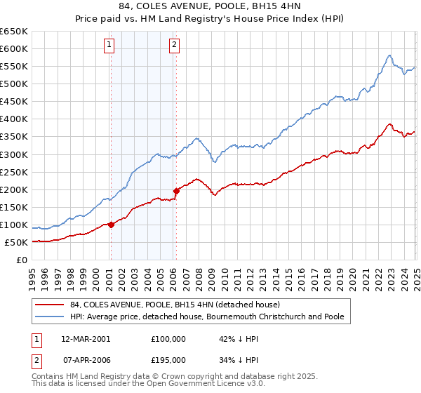 84, COLES AVENUE, POOLE, BH15 4HN: Price paid vs HM Land Registry's House Price Index