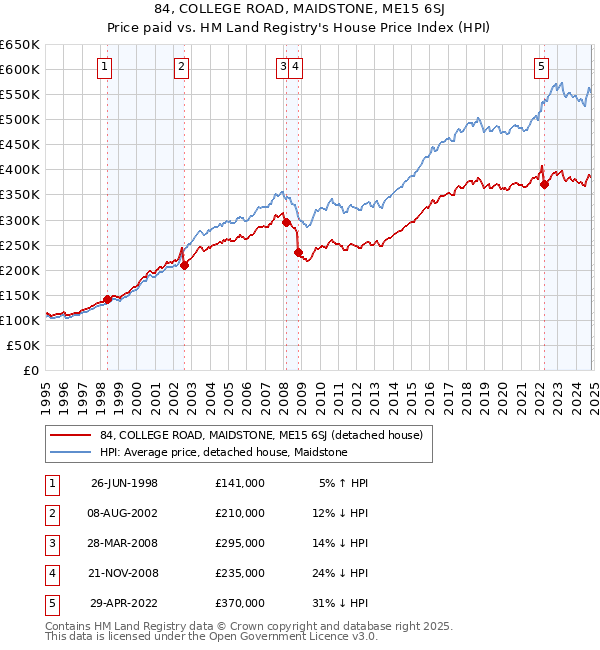 84, COLLEGE ROAD, MAIDSTONE, ME15 6SJ: Price paid vs HM Land Registry's House Price Index