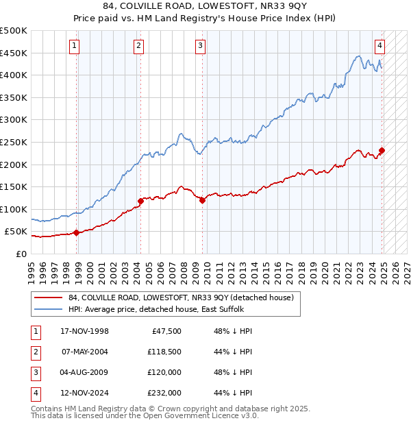 84, COLVILLE ROAD, LOWESTOFT, NR33 9QY: Price paid vs HM Land Registry's House Price Index