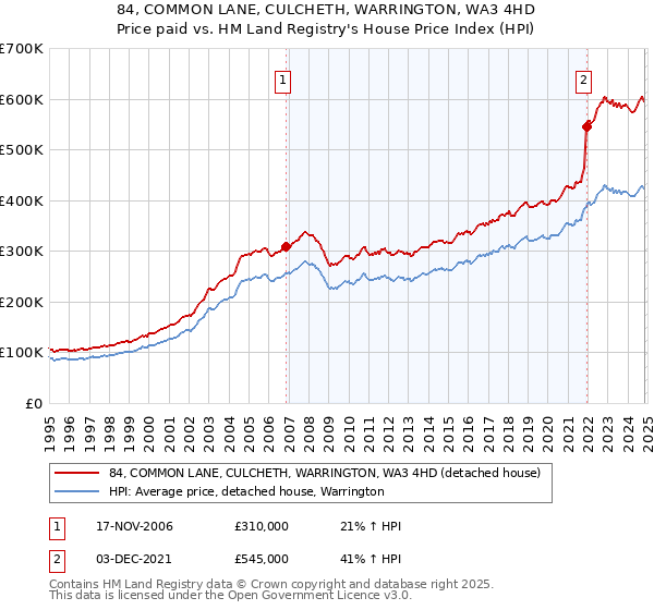 84, COMMON LANE, CULCHETH, WARRINGTON, WA3 4HD: Price paid vs HM Land Registry's House Price Index