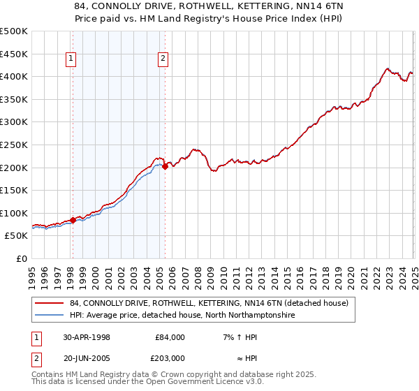 84, CONNOLLY DRIVE, ROTHWELL, KETTERING, NN14 6TN: Price paid vs HM Land Registry's House Price Index