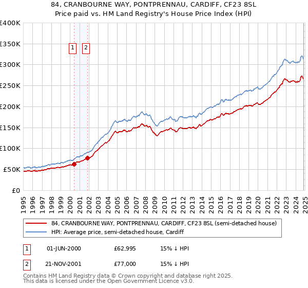 84, CRANBOURNE WAY, PONTPRENNAU, CARDIFF, CF23 8SL: Price paid vs HM Land Registry's House Price Index