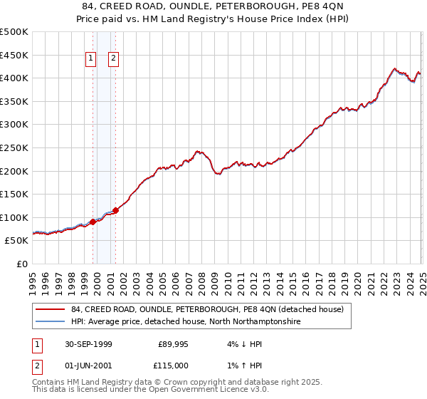 84, CREED ROAD, OUNDLE, PETERBOROUGH, PE8 4QN: Price paid vs HM Land Registry's House Price Index