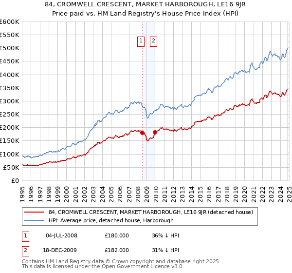 84, CROMWELL CRESCENT, MARKET HARBOROUGH, LE16 9JR: Price paid vs HM Land Registry's House Price Index