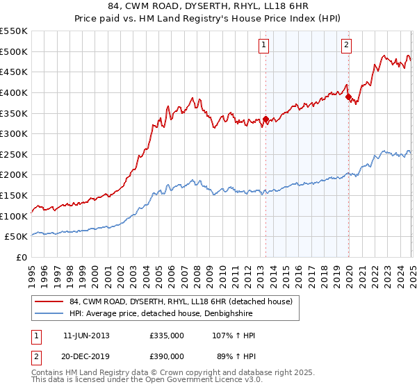 84, CWM ROAD, DYSERTH, RHYL, LL18 6HR: Price paid vs HM Land Registry's House Price Index