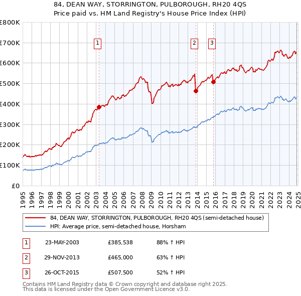 84, DEAN WAY, STORRINGTON, PULBOROUGH, RH20 4QS: Price paid vs HM Land Registry's House Price Index