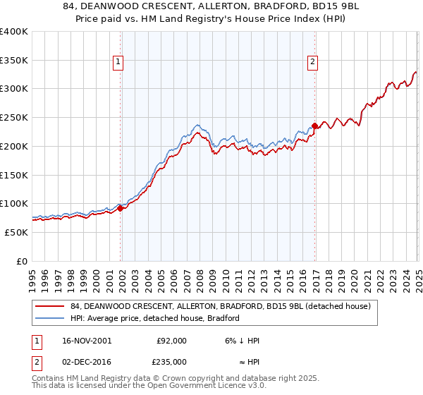 84, DEANWOOD CRESCENT, ALLERTON, BRADFORD, BD15 9BL: Price paid vs HM Land Registry's House Price Index