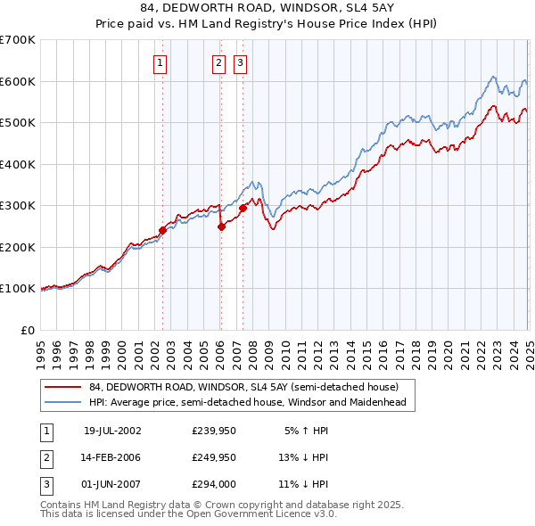 84, DEDWORTH ROAD, WINDSOR, SL4 5AY: Price paid vs HM Land Registry's House Price Index