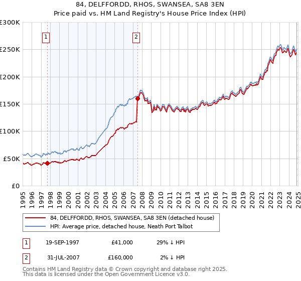 84, DELFFORDD, RHOS, SWANSEA, SA8 3EN: Price paid vs HM Land Registry's House Price Index