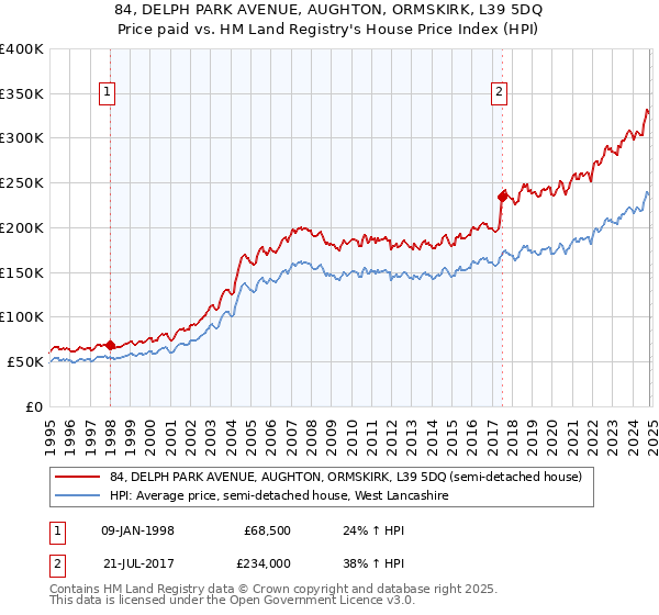 84, DELPH PARK AVENUE, AUGHTON, ORMSKIRK, L39 5DQ: Price paid vs HM Land Registry's House Price Index