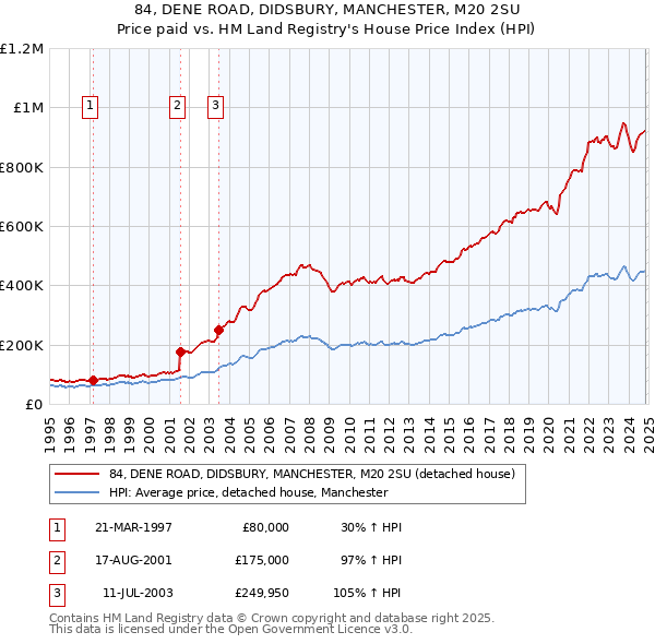 84, DENE ROAD, DIDSBURY, MANCHESTER, M20 2SU: Price paid vs HM Land Registry's House Price Index