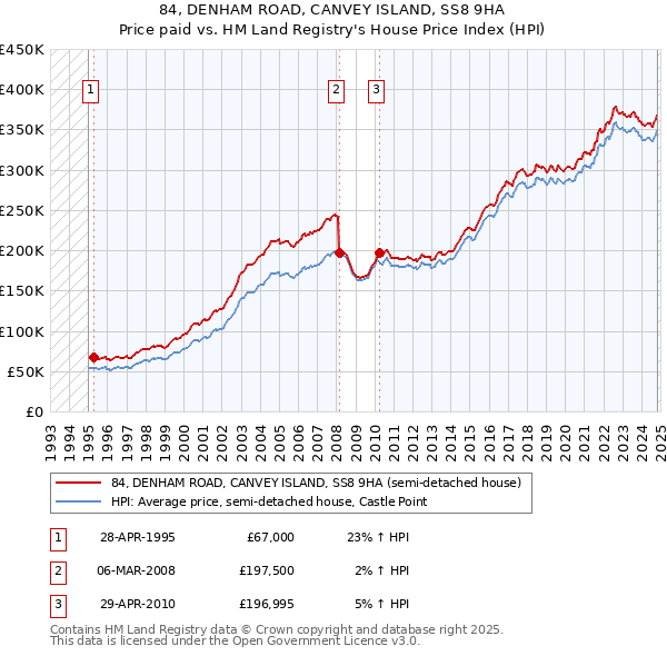 84, DENHAM ROAD, CANVEY ISLAND, SS8 9HA: Price paid vs HM Land Registry's House Price Index