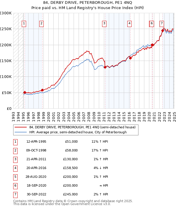 84, DERBY DRIVE, PETERBOROUGH, PE1 4NQ: Price paid vs HM Land Registry's House Price Index