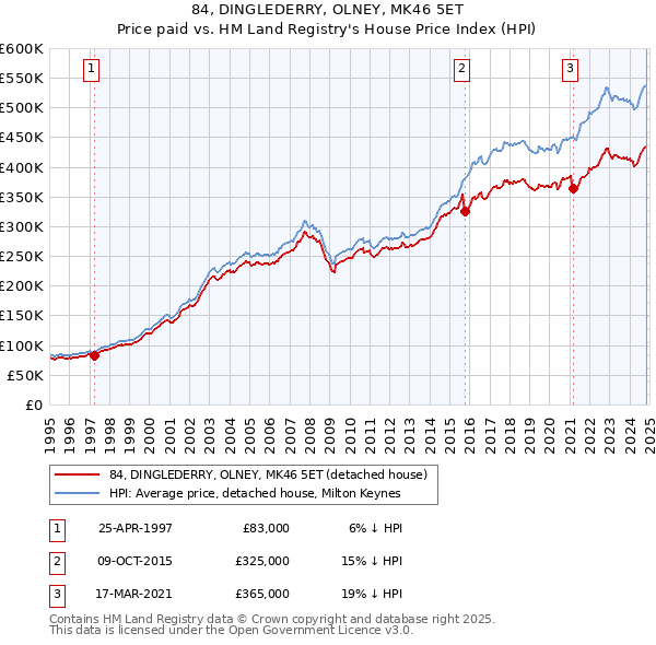 84, DINGLEDERRY, OLNEY, MK46 5ET: Price paid vs HM Land Registry's House Price Index