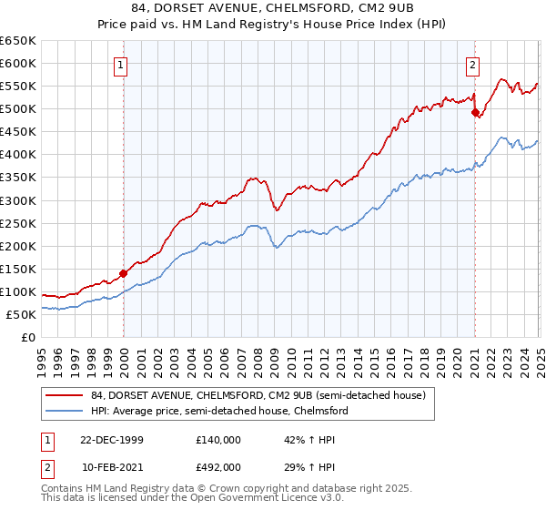 84, DORSET AVENUE, CHELMSFORD, CM2 9UB: Price paid vs HM Land Registry's House Price Index