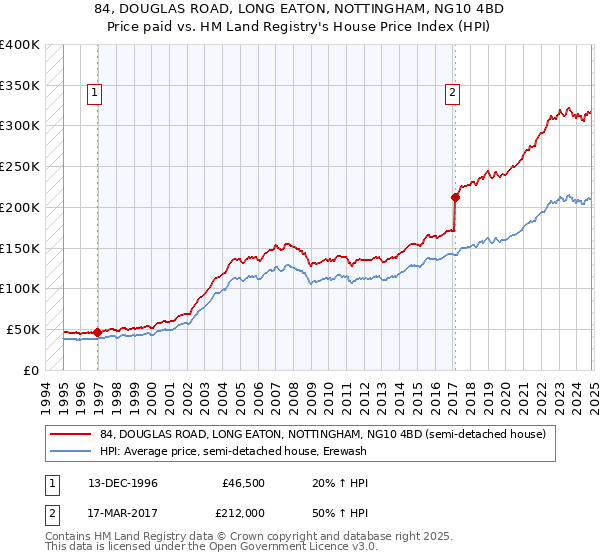 84, DOUGLAS ROAD, LONG EATON, NOTTINGHAM, NG10 4BD: Price paid vs HM Land Registry's House Price Index