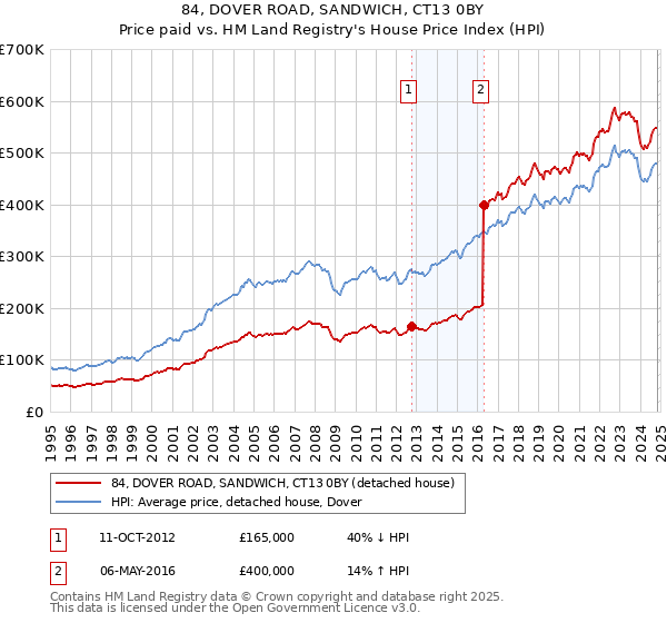 84, DOVER ROAD, SANDWICH, CT13 0BY: Price paid vs HM Land Registry's House Price Index