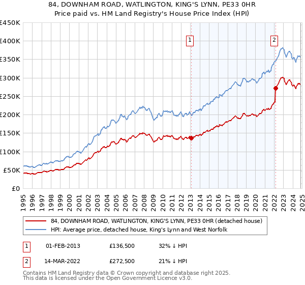 84, DOWNHAM ROAD, WATLINGTON, KING'S LYNN, PE33 0HR: Price paid vs HM Land Registry's House Price Index