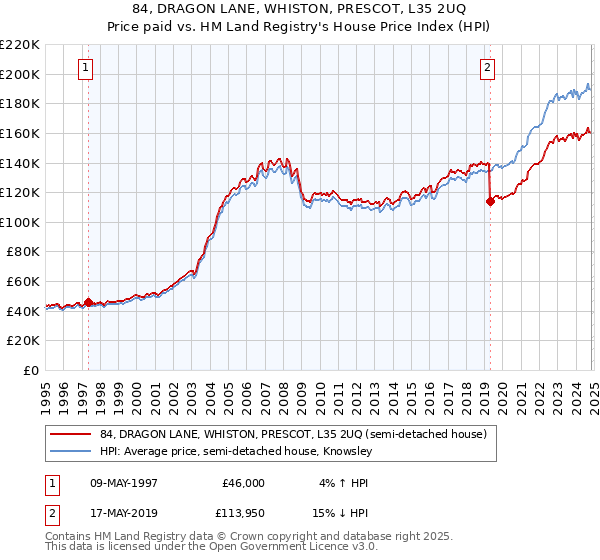 84, DRAGON LANE, WHISTON, PRESCOT, L35 2UQ: Price paid vs HM Land Registry's House Price Index