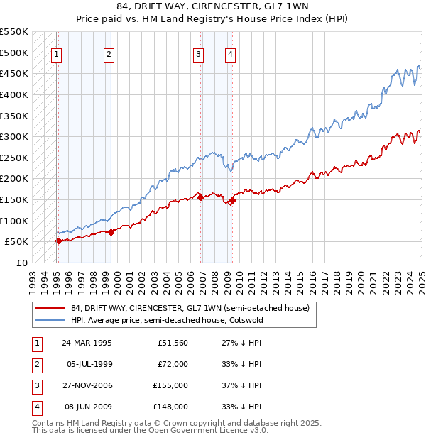 84, DRIFT WAY, CIRENCESTER, GL7 1WN: Price paid vs HM Land Registry's House Price Index