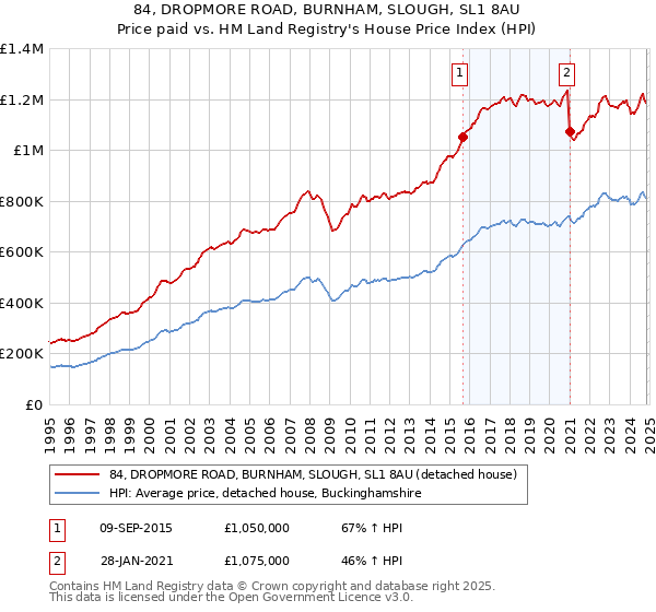 84, DROPMORE ROAD, BURNHAM, SLOUGH, SL1 8AU: Price paid vs HM Land Registry's House Price Index