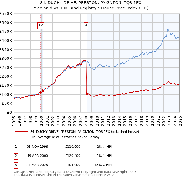 84, DUCHY DRIVE, PRESTON, PAIGNTON, TQ3 1EX: Price paid vs HM Land Registry's House Price Index