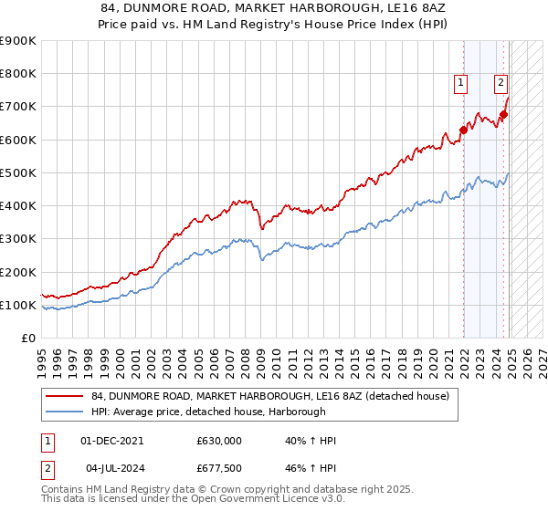 84, DUNMORE ROAD, MARKET HARBOROUGH, LE16 8AZ: Price paid vs HM Land Registry's House Price Index