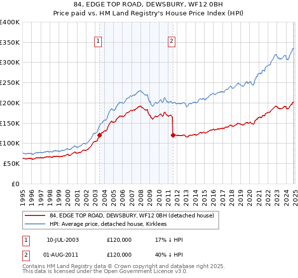 84, EDGE TOP ROAD, DEWSBURY, WF12 0BH: Price paid vs HM Land Registry's House Price Index