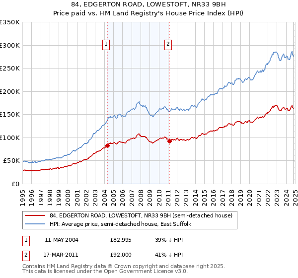 84, EDGERTON ROAD, LOWESTOFT, NR33 9BH: Price paid vs HM Land Registry's House Price Index