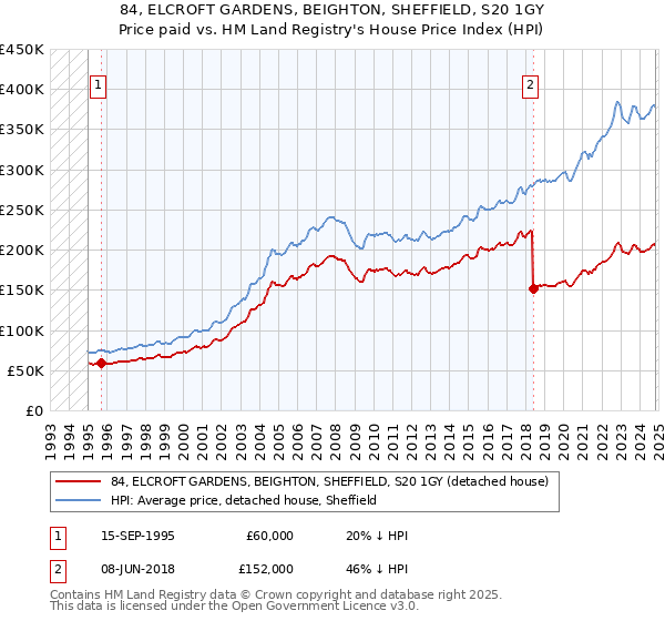 84, ELCROFT GARDENS, BEIGHTON, SHEFFIELD, S20 1GY: Price paid vs HM Land Registry's House Price Index