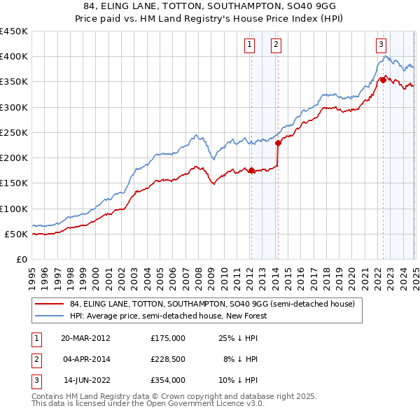 84, ELING LANE, TOTTON, SOUTHAMPTON, SO40 9GG: Price paid vs HM Land Registry's House Price Index