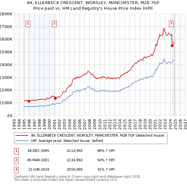 84, ELLERBECK CRESCENT, WORSLEY, MANCHESTER, M28 7GP: Price paid vs HM Land Registry's House Price Index