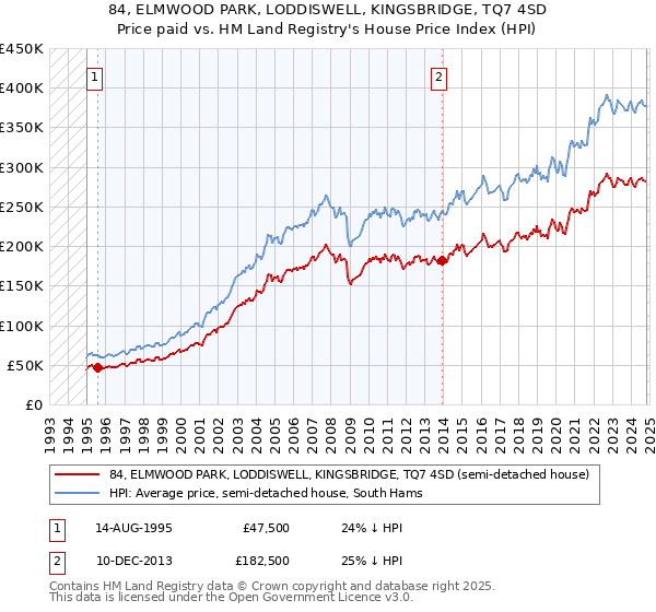 84, ELMWOOD PARK, LODDISWELL, KINGSBRIDGE, TQ7 4SD: Price paid vs HM Land Registry's House Price Index