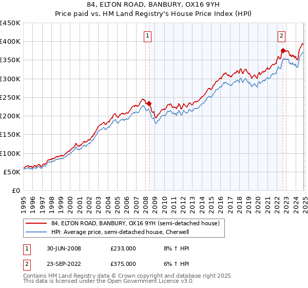 84, ELTON ROAD, BANBURY, OX16 9YH: Price paid vs HM Land Registry's House Price Index