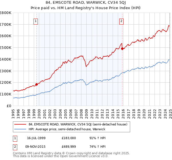 84, EMSCOTE ROAD, WARWICK, CV34 5QJ: Price paid vs HM Land Registry's House Price Index