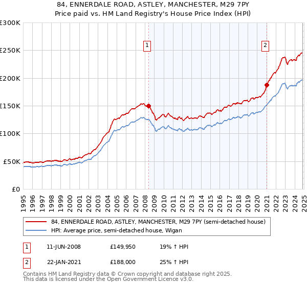 84, ENNERDALE ROAD, ASTLEY, MANCHESTER, M29 7PY: Price paid vs HM Land Registry's House Price Index