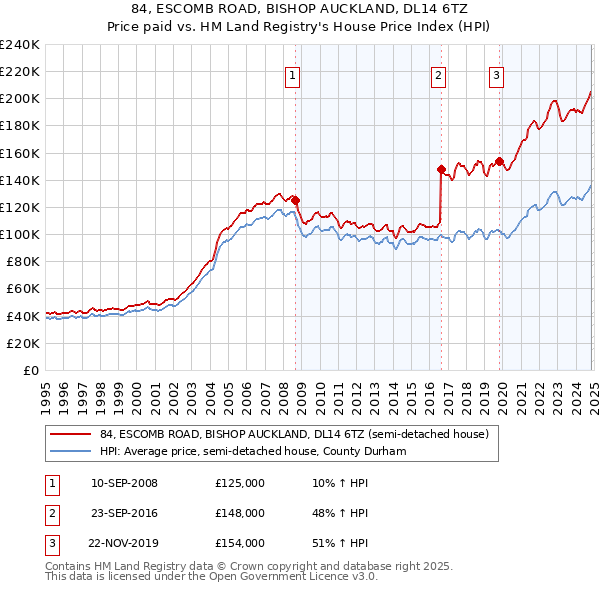 84, ESCOMB ROAD, BISHOP AUCKLAND, DL14 6TZ: Price paid vs HM Land Registry's House Price Index