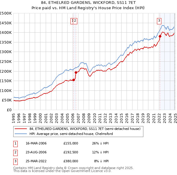 84, ETHELRED GARDENS, WICKFORD, SS11 7ET: Price paid vs HM Land Registry's House Price Index