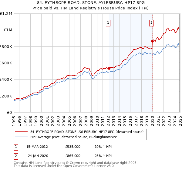 84, EYTHROPE ROAD, STONE, AYLESBURY, HP17 8PG: Price paid vs HM Land Registry's House Price Index