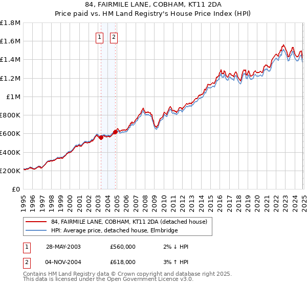 84, FAIRMILE LANE, COBHAM, KT11 2DA: Price paid vs HM Land Registry's House Price Index