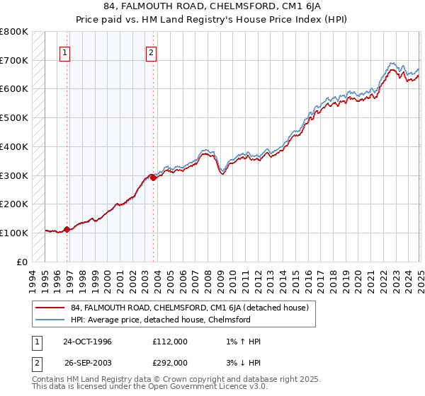 84, FALMOUTH ROAD, CHELMSFORD, CM1 6JA: Price paid vs HM Land Registry's House Price Index