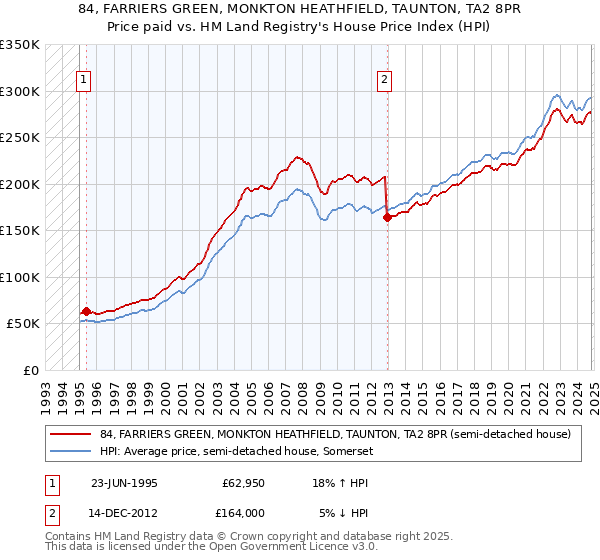 84, FARRIERS GREEN, MONKTON HEATHFIELD, TAUNTON, TA2 8PR: Price paid vs HM Land Registry's House Price Index