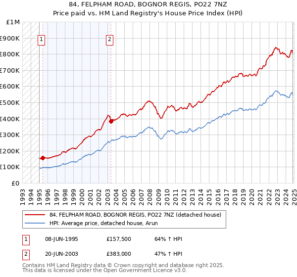 84, FELPHAM ROAD, BOGNOR REGIS, PO22 7NZ: Price paid vs HM Land Registry's House Price Index