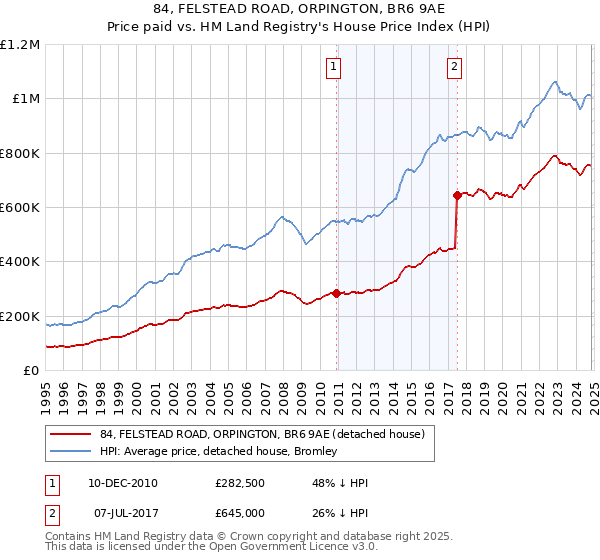 84, FELSTEAD ROAD, ORPINGTON, BR6 9AE: Price paid vs HM Land Registry's House Price Index