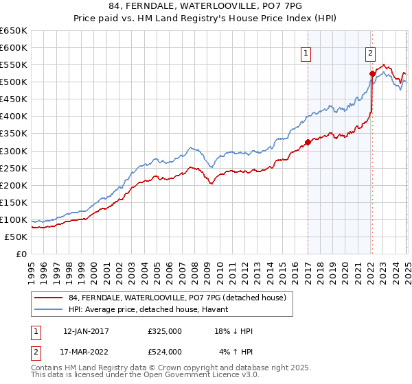 84, FERNDALE, WATERLOOVILLE, PO7 7PG: Price paid vs HM Land Registry's House Price Index