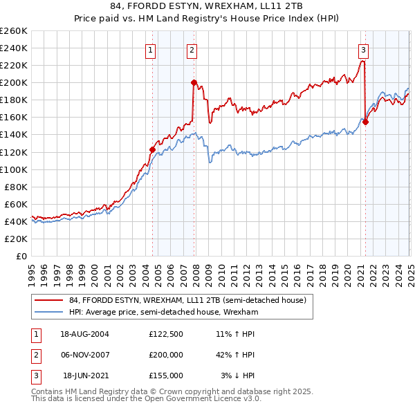 84, FFORDD ESTYN, WREXHAM, LL11 2TB: Price paid vs HM Land Registry's House Price Index